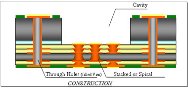 Cavities PCB 