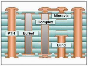 Blind and Buried Via PCB