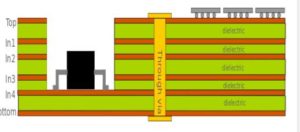 Embedded Components PCB