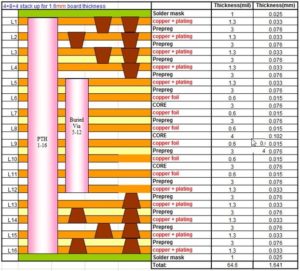 Buried and Blind Vias PCB