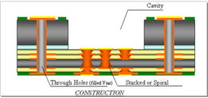 Cavities PCB