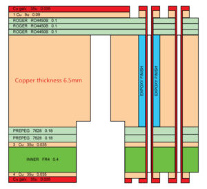 Embedded Copper Coin PCB