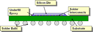 Key Benefits of Custom FCBGA Package Substrate Service in HPC