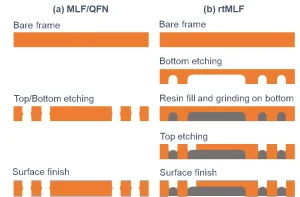 Multi-Chip Leadframe in Semiconductor Packaging Explained